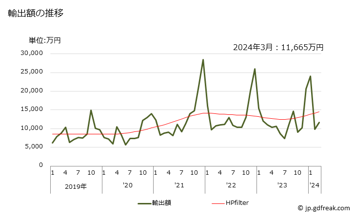 グラフ 月次 スイートビスケットの輸出動向 HS190531 輸出額の推移