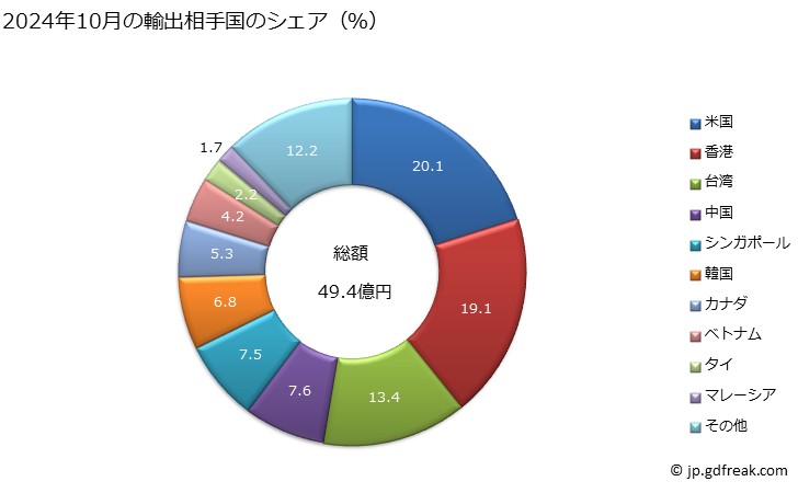 グラフ 月次 その他の物(あられ、せんべい等の米菓、パン、乾パン、生産用ウエハー、医療用オブラート、ライスペーパー、ビスケット、クッキー、クラッカー等)の輸出動向 HS190590 2024年10月の輸出相手国のシェア（％）