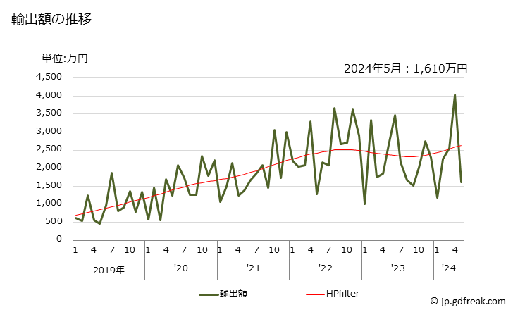 グラフ 月次 ばれいしょ(冷凍品(食酢及び酢酸で調整又は保存処理をしていないもの))の輸出動向 HS200410 輸出額の推移