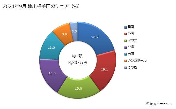 グラフ 月次 ばれいしょ(冷凍品(食酢及び酢酸で調整又は保存処理をしていないもの))の輸出動向 HS200410 2024年9月 輸出相手国のシェア（％）