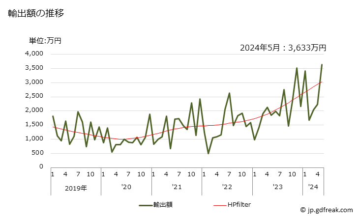 グラフ 月次 えんどう(非冷凍品(食酢及び酢酸で調整又は保存処理をしていないもの))の輸出動向 HS200540 輸出額の推移