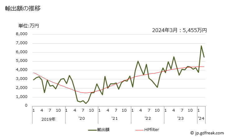 グラフ 月次 たけのこ(非冷凍品(食酢及び酢酸で調整又は保存処理をしていないもの))の輸出動向 HS200591 輸出額の推移