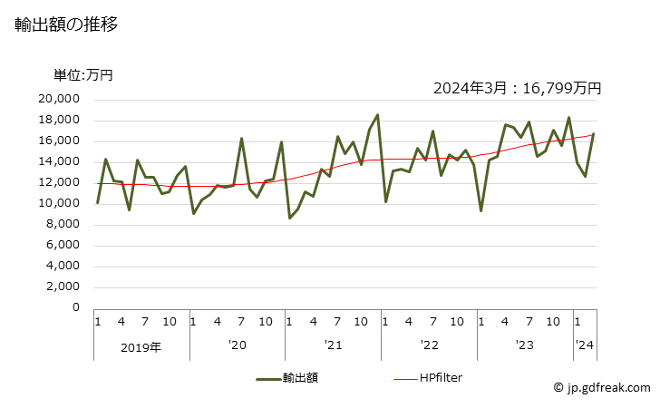 グラフ 月次 その他の野菜(非冷凍品(食酢及び酢酸で調整又は保存処理をしていないもの))の輸出動向 HS200599 輸出額の推移