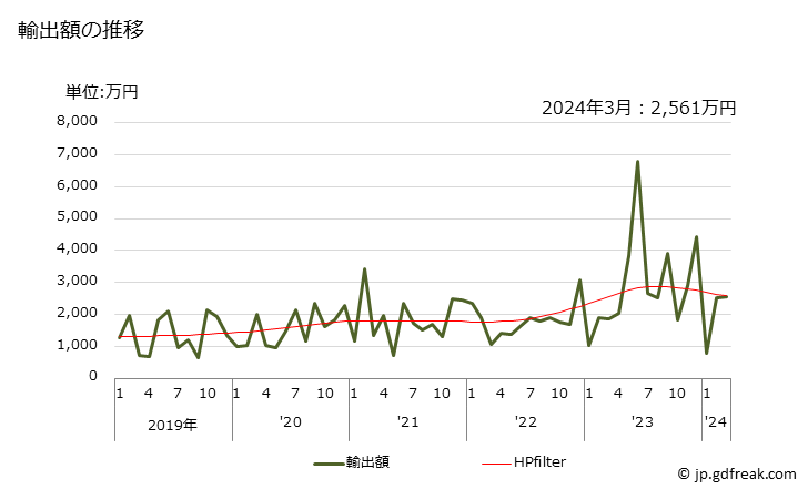 グラフ 月次 落花生(その他の調製法(酢・砂糖・加熱以外)によるもの)の輸出動向 HS200811 輸出額の推移