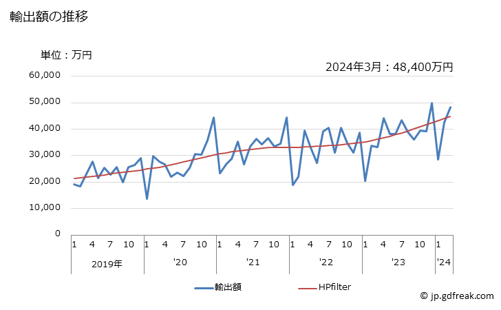 グラフ 月次 落花生以外のナッツ又は混合したもの(その他の調製法(酢・砂糖・加熱以外)によるもの)の輸出動向 HS200819 輸出額の推移