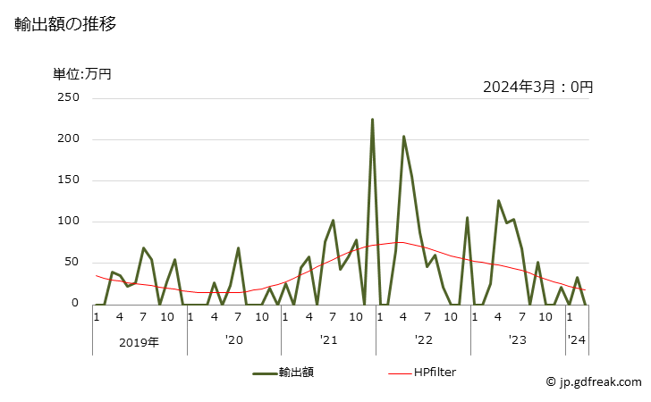 グラフ 月次 パイナップル(その他の調製法(酢・砂糖・加熱以外)によるもの)の輸出動向 HS200820 輸出額の推移