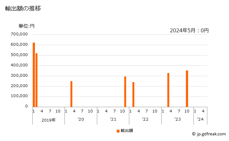 グラフ 月次 さくらんぼ(その他の調製法(酢・砂糖・加熱以外)によるもの)の輸出動向 HS200860 輸出額の推移