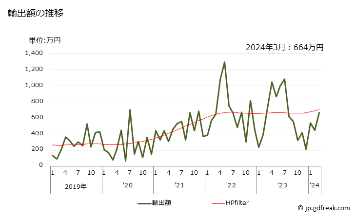 グラフ 月次 た桃・ネクタリン(その他の調製法(酢・砂糖・加熱以外)によるもの)の輸出動向 HS200870 輸出額の推移