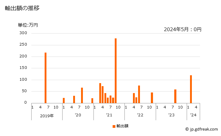 グラフ 月次 グレープフルーツジュース(ブリックス値20以下)の輸出動向 HS200921 輸出額の推移