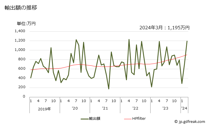 グラフ 月次 トマトジュースの輸出動向 HS200950 輸出額の推移