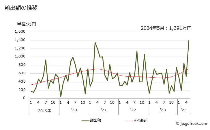 グラフ 月次 りんごジュース(ブリックス値20超)の輸出動向 HS200979 輸出額の推移