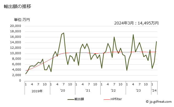 グラフ 月次 混合ジュースの輸出動向 HS200990 輸出額の推移