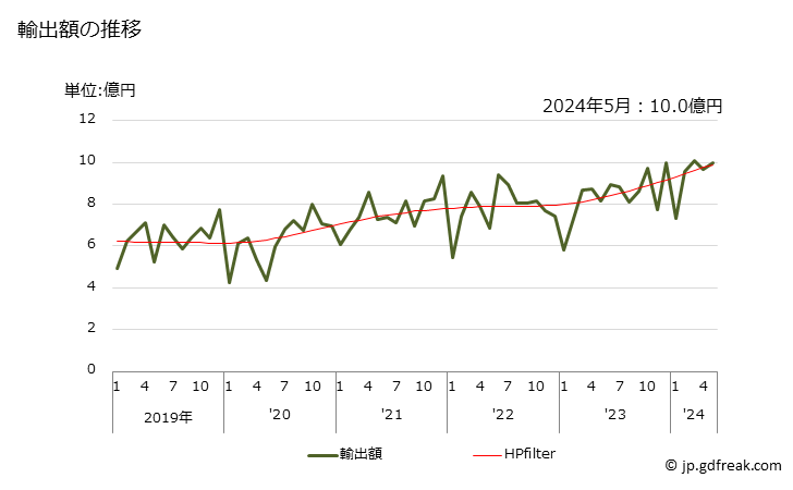 グラフ 月次 醤油の輸出動向 HS210310 輸出額の推移