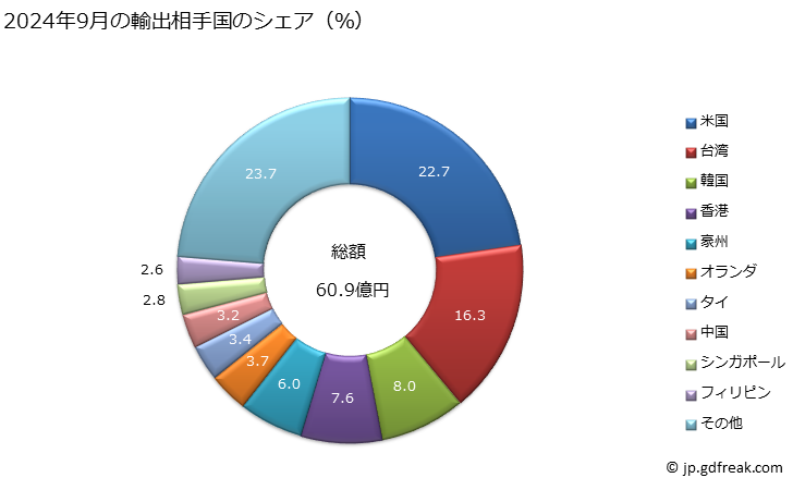 グラフ 月次 味噌、マヨネーズ、サラダドレッシング、カレー調製品などの輸出動向 HS210390 2024年9月の輸出相手国のシェア（％）