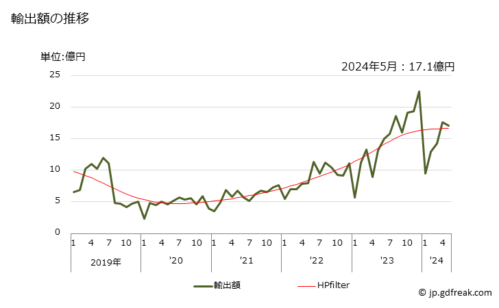 グラフ 月次 ビールの輸出動向 HS220300 輸出額の推移