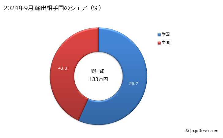 グラフ 月次 醸造又は蒸留の際に生ずるかす(食品工場の残留物・くず)の輸出動向 HS230330 2024年9月 輸出相手国のシェア（％）