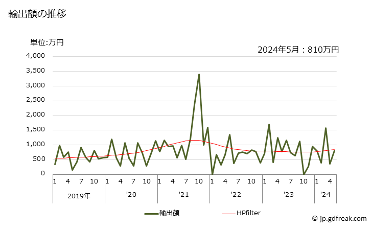 グラフ 月次 大豆油かす(食品工場の残留物・くず)の輸出動向 HS230400 輸出額の推移
