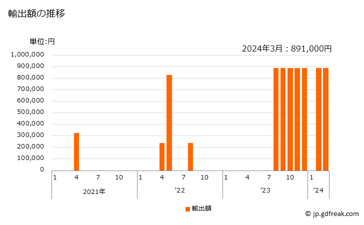 グラフ 月次 硫化鉄鉱(焼いてないもの)の輸出動向 HS250200 輸出額の推移