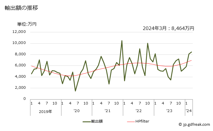 グラフ 月次 ベントナイトの輸出動向 HS250810 輸出額の推移