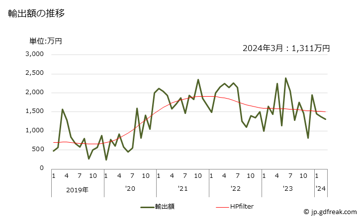 グラフ 月次 白亜の輸出動向 HS250900 輸出額の推移