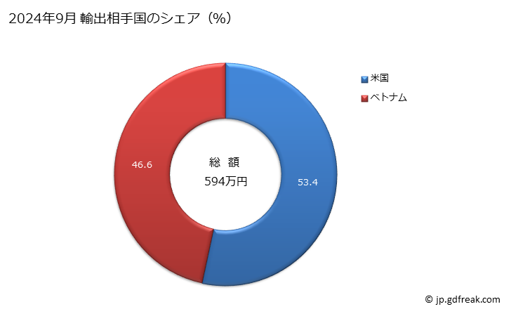 グラフ 月次 石碑用・建築用のその他の岩石の輸出動向 HS251690 2024年9月 輸出相手国のシェア（％）