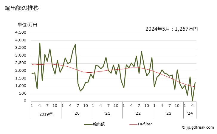 グラフ 月次 プラスター(石膏)の輸出動向 HS252020 輸出額の推移