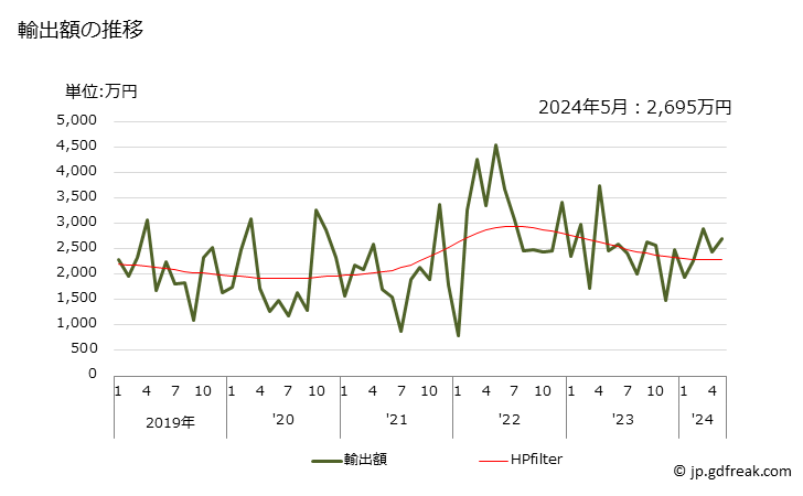 グラフ 月次 生石灰の輸出動向 HS252210 輸出額の推移
