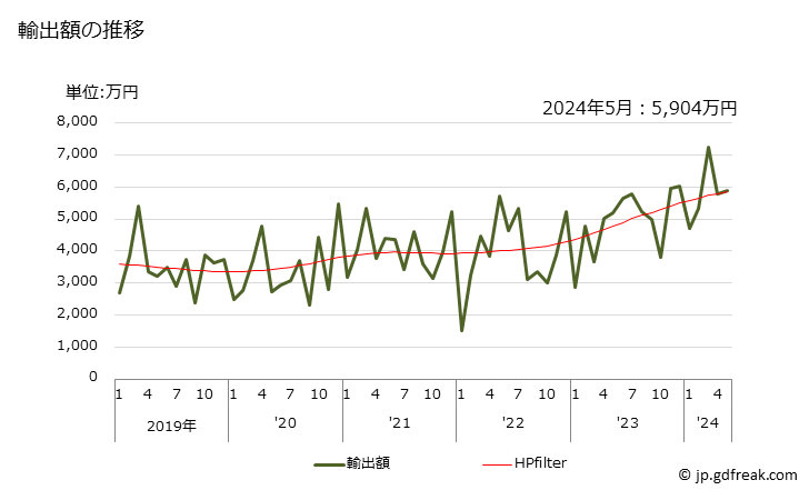 グラフ 月次 消石灰の輸出動向 HS252220 輸出額の推移