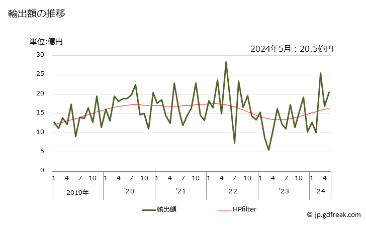 グラフ 月次 セメントクリンカーの輸出動向 HS252310 輸出額の推移