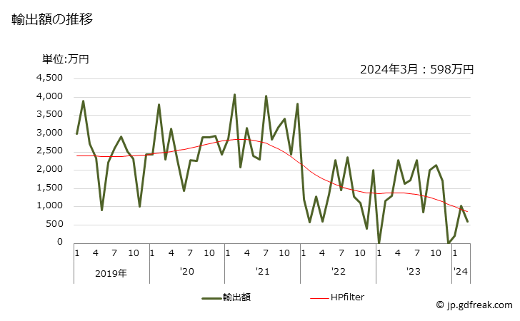 グラフ 月次 アルミナセメントの輸出動向 HS252330 輸出額の推移