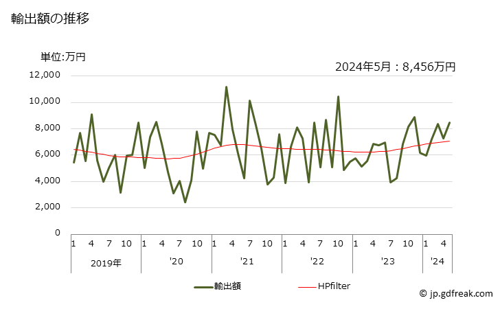 グラフ 月次 雲母の粉の輸出動向 HS252520 輸出額の推移