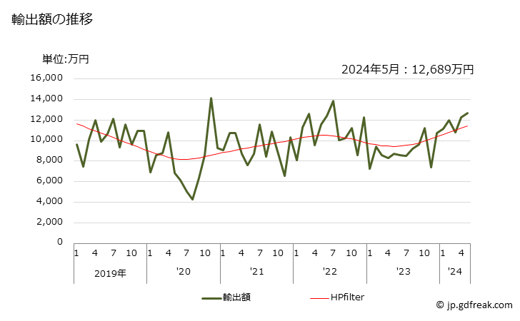 グラフ 月次 天然のステアタイト、タルク(破砕し又は粉状にしたもの)の輸出動向 HS252620 輸出額の推移