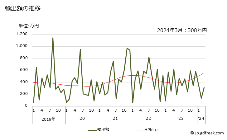 グラフ 月次 長石の輸出動向 HS252910 輸出額の推移