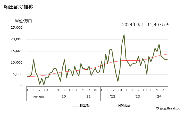 グラフ 月次 銅を主成分とするスラグ・灰・残留物の輸出動向 HS262030 輸出額の推移