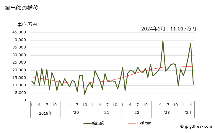 グラフ 月次 その他の物(海草の灰など)のスラグ・灰・残留物の輸出動向 HS262190 輸出額の推移
