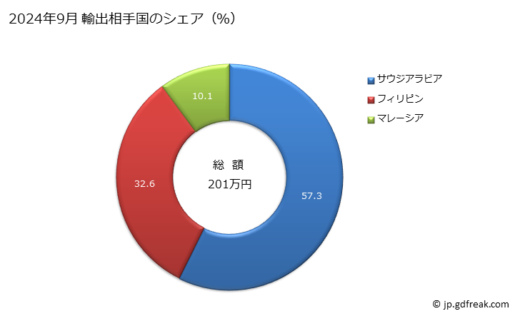 グラフ 月次 無煙炭の輸出動向 HS270111 2024年9月 輸出相手国のシェア（％）