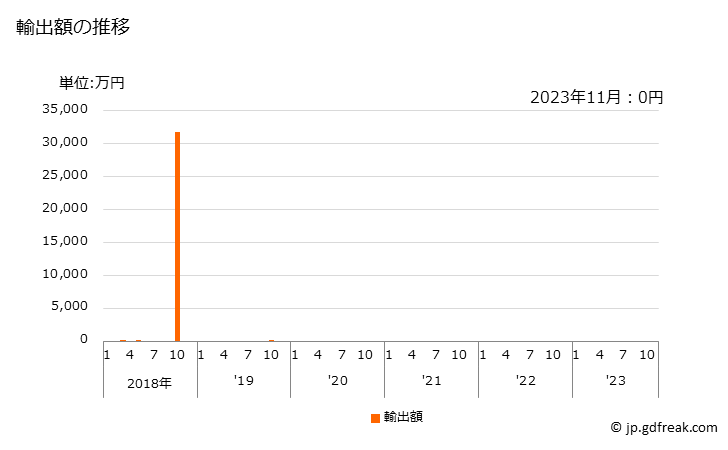 グラフ 月次 その他(無煙炭・歴青炭以外)の石炭の輸出動向 HS270119 輸出額の推移