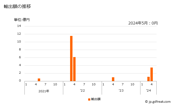 グラフ 月次 ベンゾール(ベンゼン)の輸出動向 HS270710 輸出額の推移