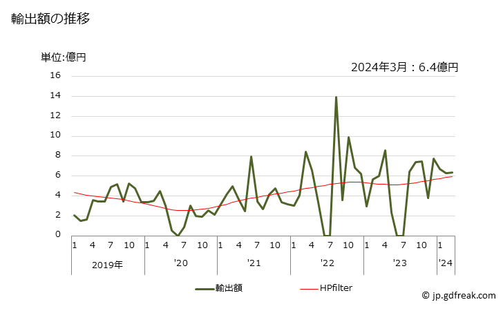 グラフ 月次 トルオール(トルエン)の輸出動向 HS270720 輸出額の推移