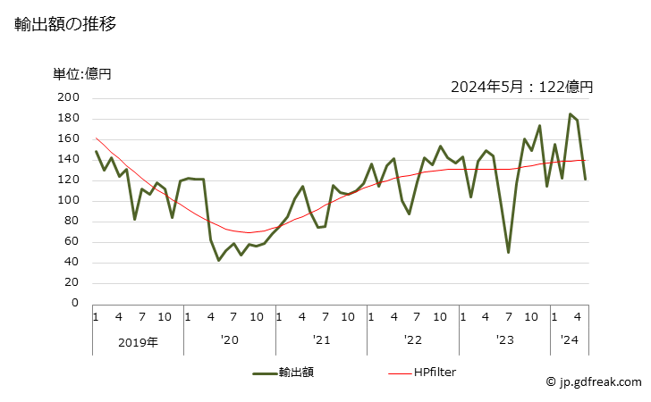 グラフ 月次 キシロール(キシレン)の輸出動向 HS270730 輸出額の推移
