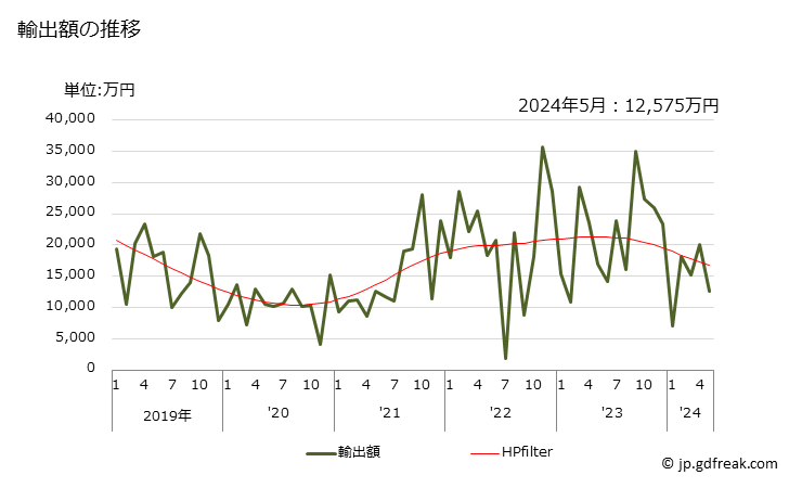 グラフ 月次 ナフタレンの輸出動向 HS270740 輸出額の推移