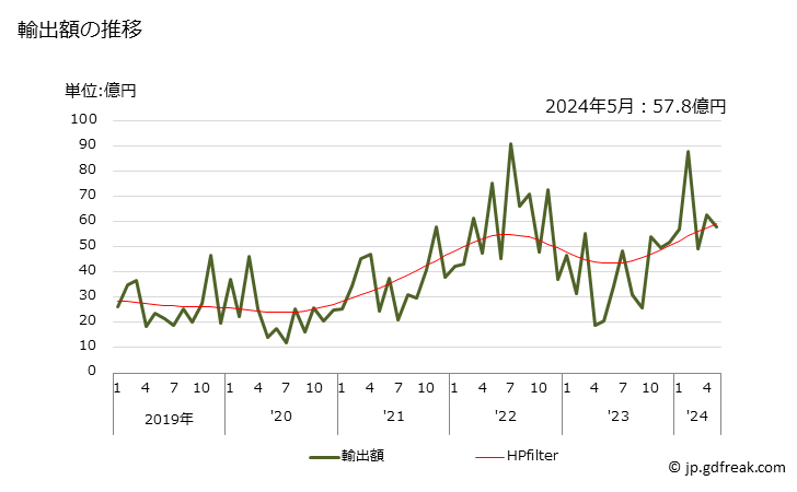 グラフ 月次 その他の芳香族炭化水素混合物(ASTM)の輸出動向 HS270750 輸出額の推移