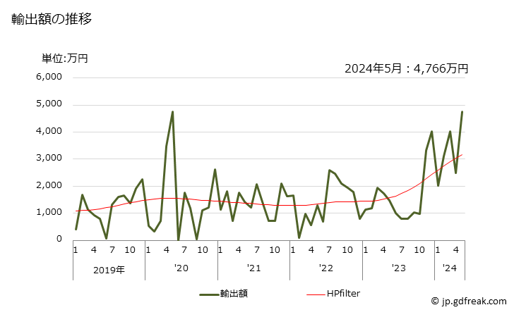 グラフ 月次 ピッチ(コールタールその他の鉱物性タールから得たもの)の輸出動向 HS270810 輸出額の推移