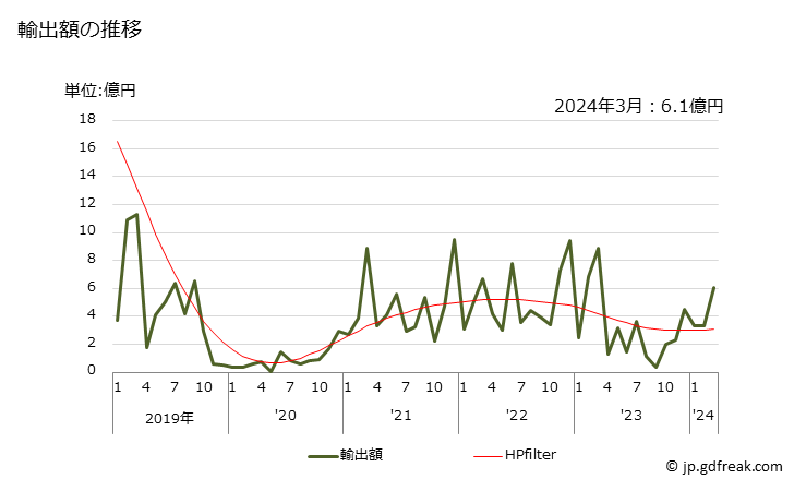 グラフ 月次 ピッチコークス(コールタールその他の鉱物性タールから得たもの)の輸出動向 HS270820 輸出額の推移