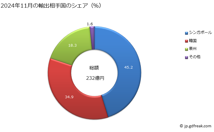 グラフ 月次 軽質油・同調製品(石油又は歴青油の含有量が全重量の70％以上)(バイオディーゼルを含有しないもの)の輸出動向 HS271012 2024年3月の輸出相手国のシェア（％）