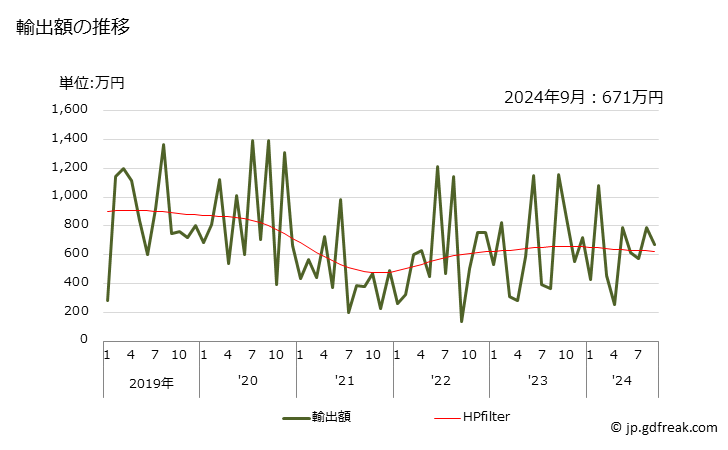 グラフ 月次 ペトロラタムの輸出動向 HS271210 輸出額の推移