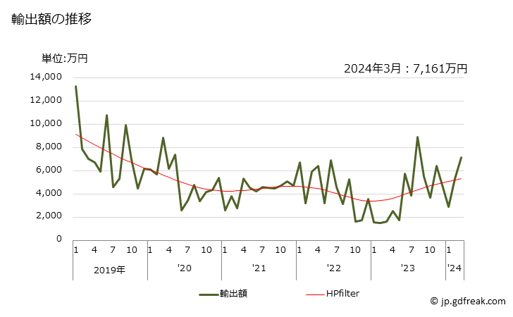 グラフ 月次 その他の鉱物性ろうの輸出動向 HS271290 輸出額の推移