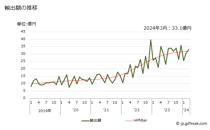 グラフ 月次 ヨウ素の輸出動向 HS280120 輸出額の推移