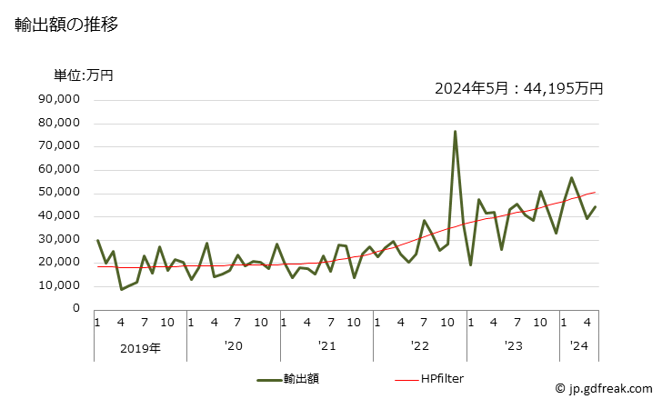 グラフ 月次 フッ素、臭素の輸出動向 HS280130 輸出額の推移