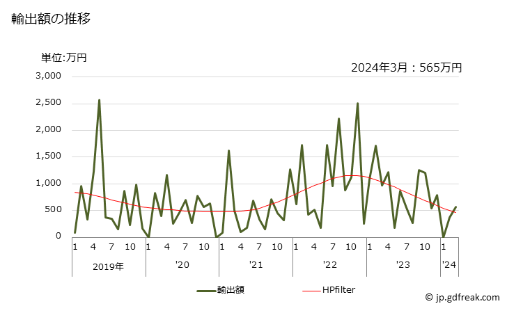 グラフ 月次 窒素の輸出動向 HS280430 輸出額の推移